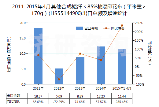 2011-2015年4月其他合成短纖＜85%棉混印花布（平米重＞170g）(HS55144900)出口總額及增速統(tǒng)計(jì)